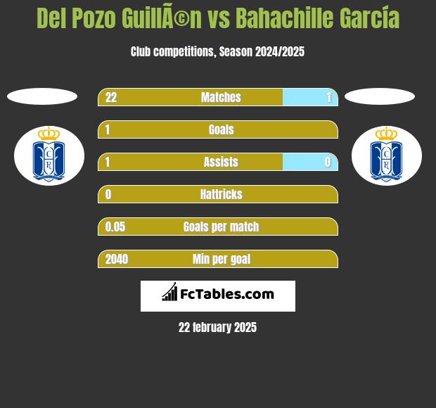 Del Pozo GuillÃ©n vs Bahachille García h2h player stats