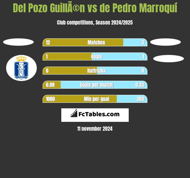 Del Pozo GuillÃ©n vs de Pedro Marroquí h2h player stats