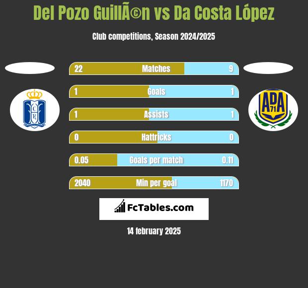 Del Pozo GuillÃ©n vs Da Costa López h2h player stats