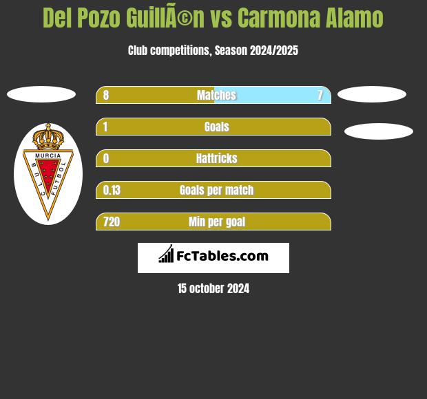 Del Pozo GuillÃ©n vs Carmona Alamo h2h player stats