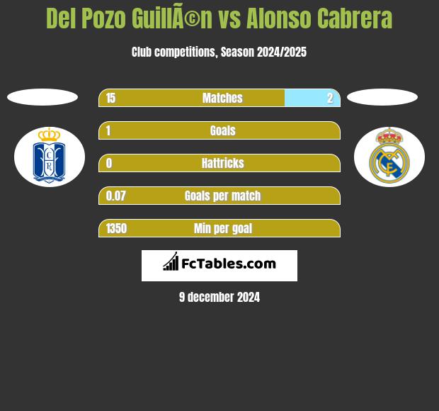 Del Pozo GuillÃ©n vs Alonso Cabrera h2h player stats