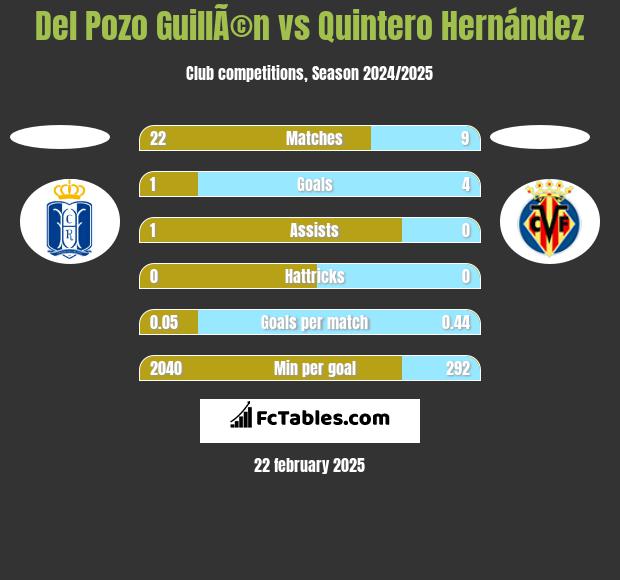 Del Pozo GuillÃ©n vs Quintero Hernández h2h player stats