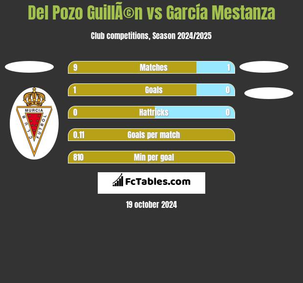 Del Pozo GuillÃ©n vs García Mestanza h2h player stats