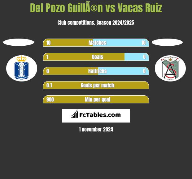 Del Pozo GuillÃ©n vs Vacas Ruiz h2h player stats