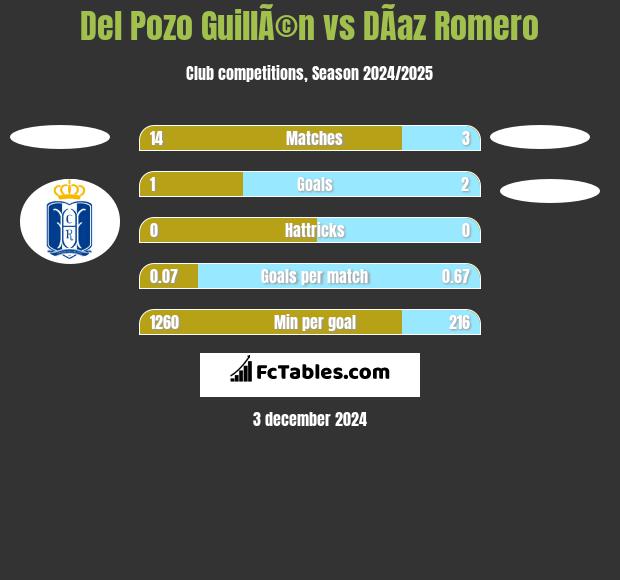 Del Pozo GuillÃ©n vs DÃ­az Romero h2h player stats