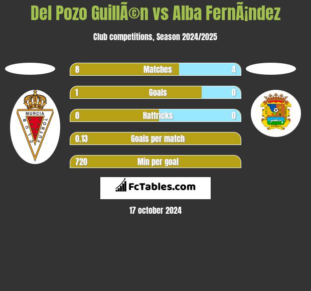 Del Pozo GuillÃ©n vs Alba FernÃ¡ndez h2h player stats