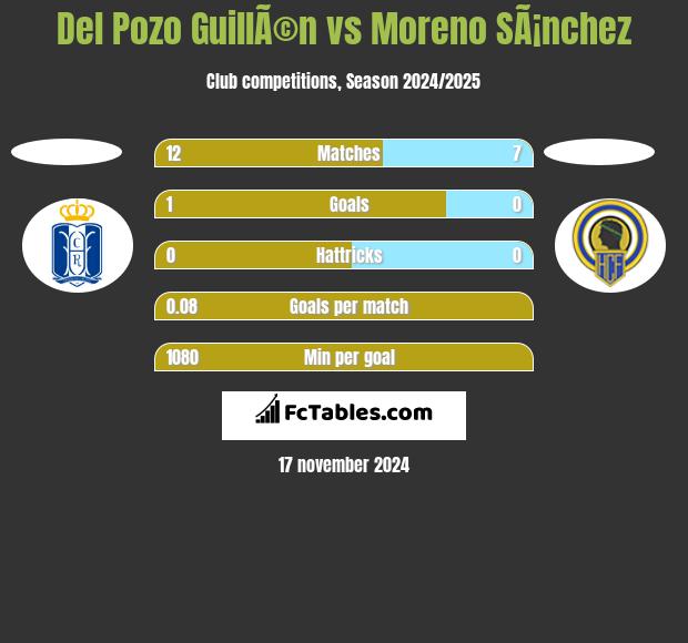 Del Pozo GuillÃ©n vs Moreno SÃ¡nchez h2h player stats