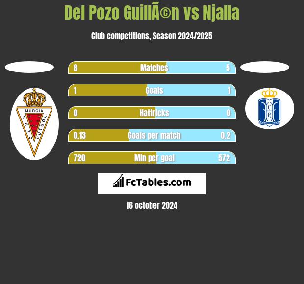 Del Pozo GuillÃ©n vs Njalla h2h player stats