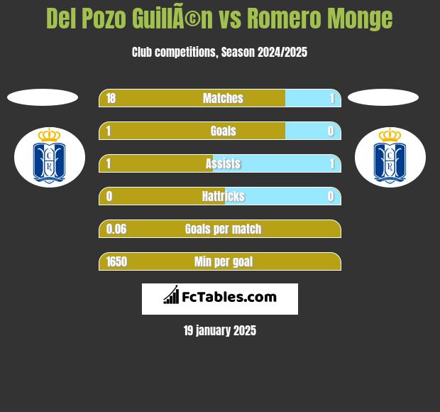 Del Pozo GuillÃ©n vs Romero Monge h2h player stats