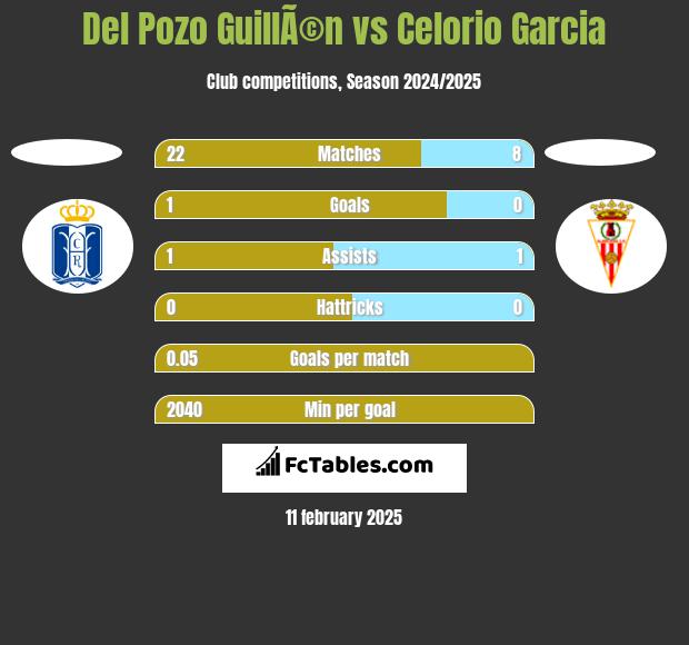 Del Pozo GuillÃ©n vs Celorio Garcia h2h player stats