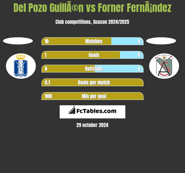 Del Pozo GuillÃ©n vs Forner FernÃ¡ndez h2h player stats