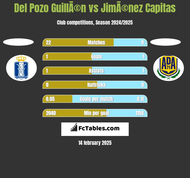 Del Pozo GuillÃ©n vs JimÃ©nez Capitas h2h player stats