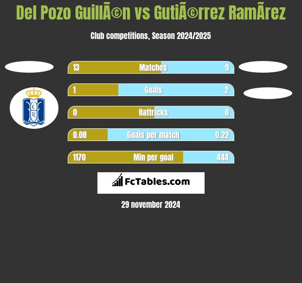 Del Pozo GuillÃ©n vs GutiÃ©rrez RamÃ­rez h2h player stats