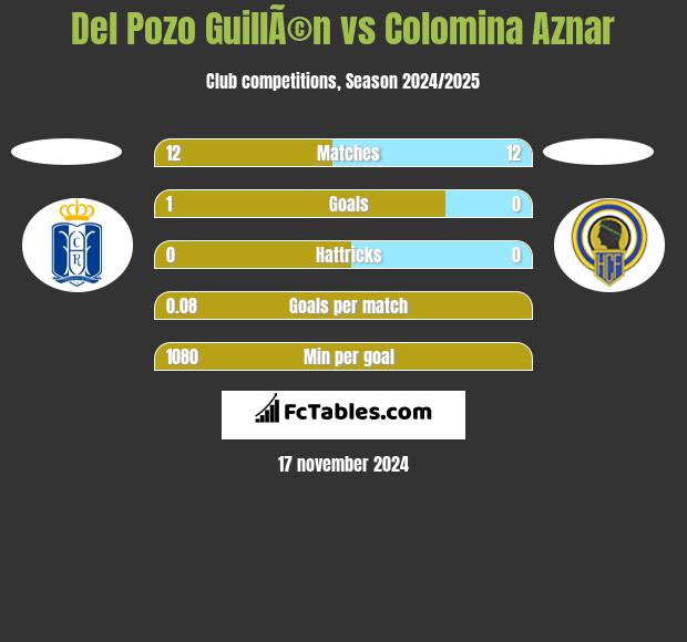 Del Pozo GuillÃ©n vs Colomina Aznar h2h player stats