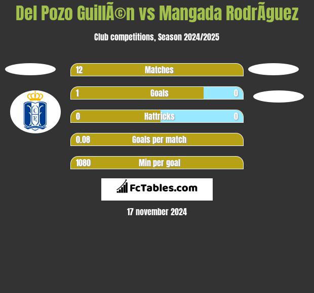 Del Pozo GuillÃ©n vs Mangada RodrÃ­guez h2h player stats