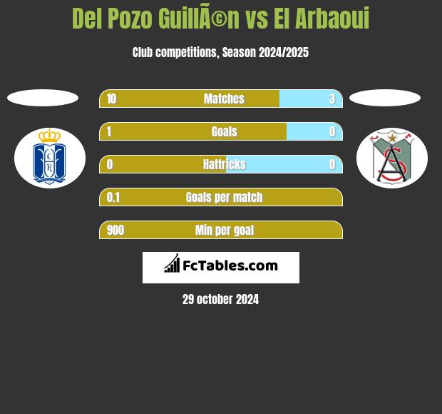 Del Pozo GuillÃ©n vs El Arbaoui h2h player stats