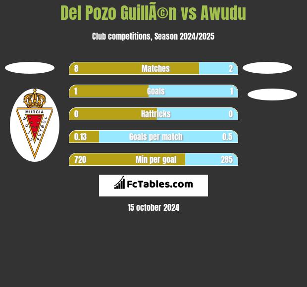 Del Pozo GuillÃ©n vs Awudu h2h player stats