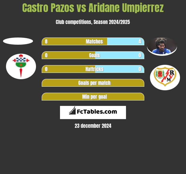 Castro Pazos vs Aridane Umpierrez h2h player stats