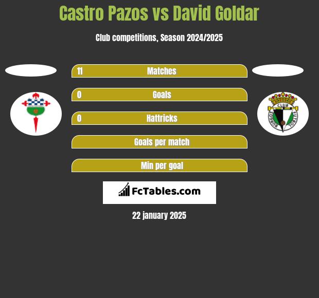 Castro Pazos vs David Goldar h2h player stats