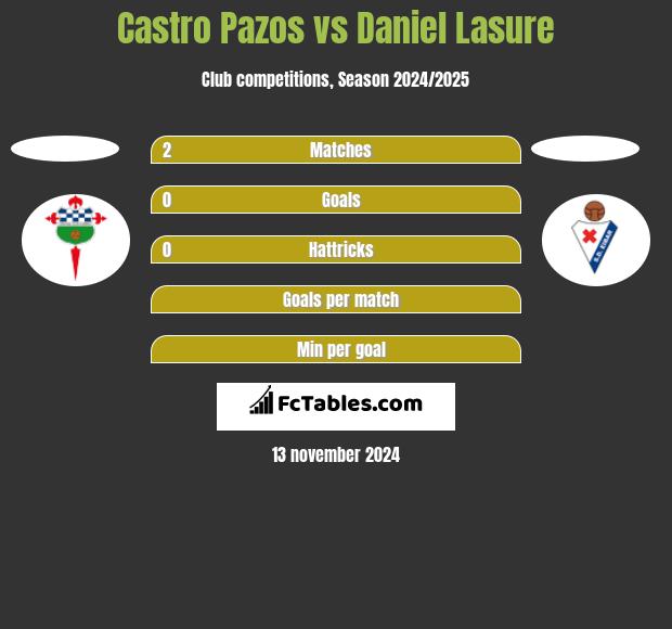 Castro Pazos vs Daniel Lasure h2h player stats