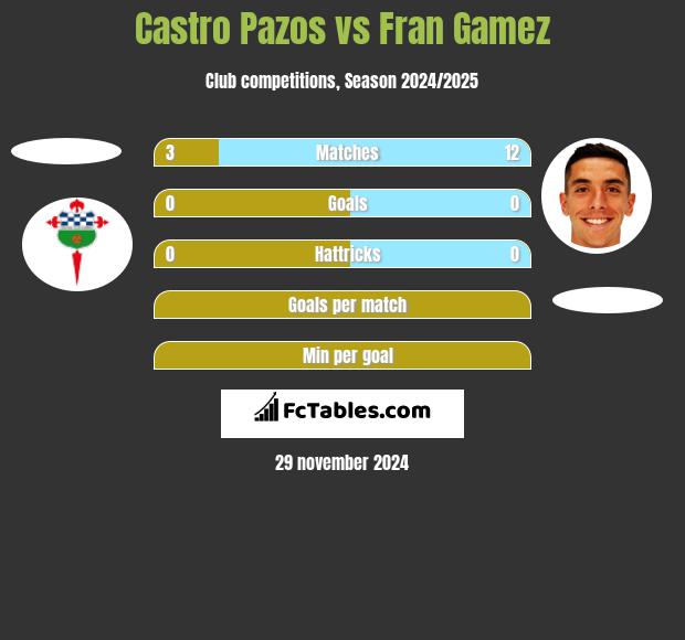 Castro Pazos vs Fran Gamez h2h player stats