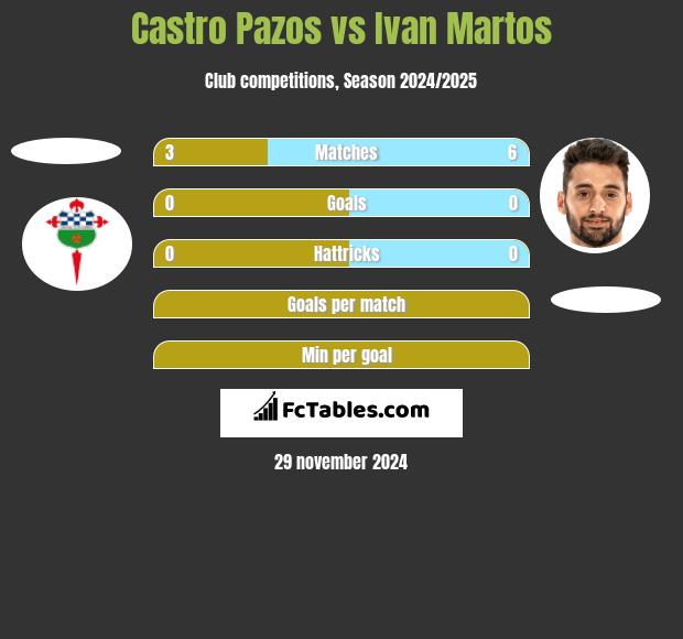 Castro Pazos vs Ivan Martos h2h player stats