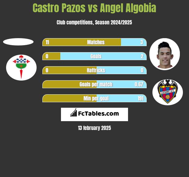 Castro Pazos vs Angel Algobia h2h player stats