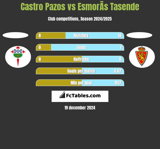 Castro Pazos vs EsmorÃ­s Tasende h2h player stats