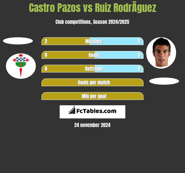 Castro Pazos vs Ruiz RodrÃ­guez h2h player stats