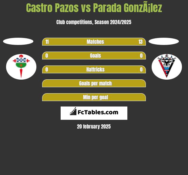 Castro Pazos vs Parada GonzÃ¡lez h2h player stats