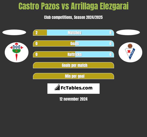 Castro Pazos vs Arrillaga Elezgarai h2h player stats