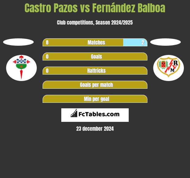 Castro Pazos vs Fernández Balboa h2h player stats