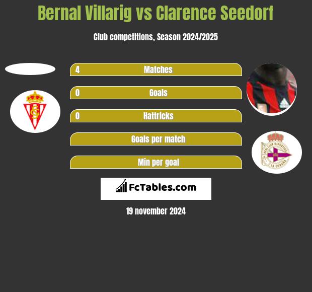 Bernal Villarig vs Clarence Seedorf h2h player stats