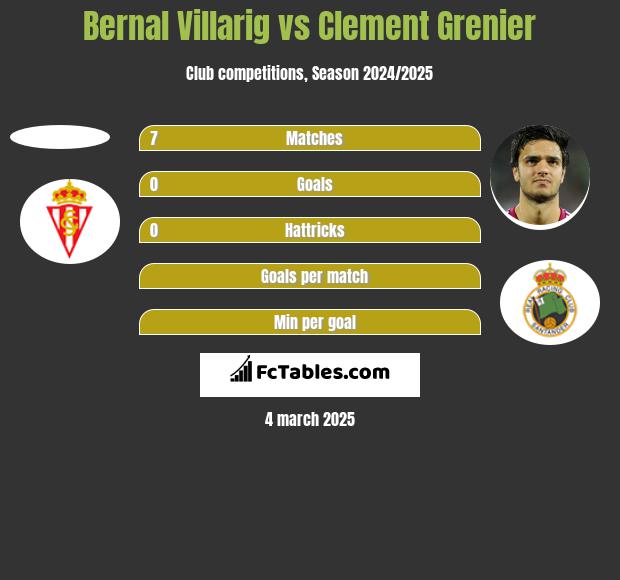 Bernal Villarig vs Clement Grenier h2h player stats