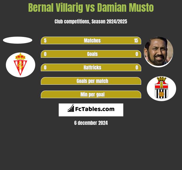 Bernal Villarig vs Damian Musto h2h player stats