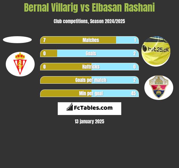 Bernal Villarig vs Elbasan Rashani h2h player stats