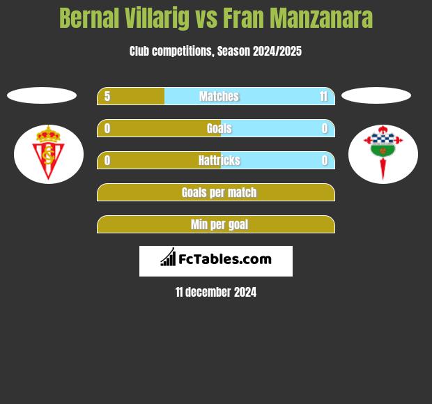 Bernal Villarig vs Fran Manzanara h2h player stats