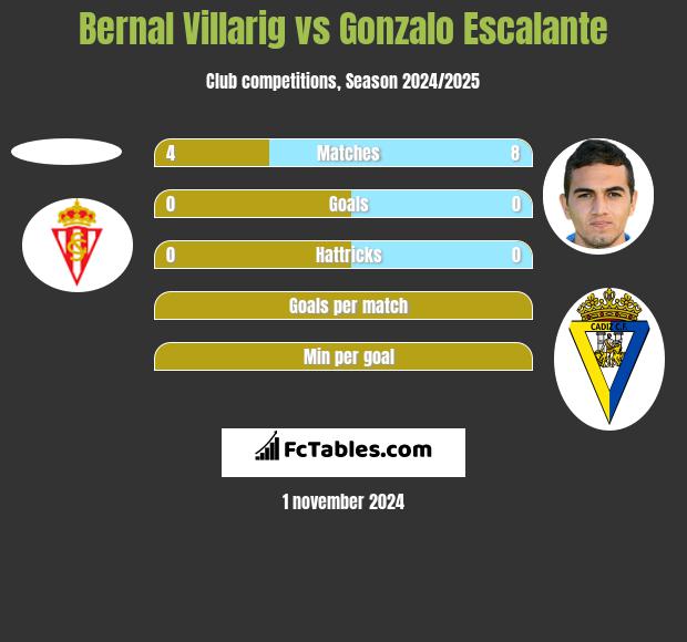 Bernal Villarig vs Gonzalo Escalante h2h player stats