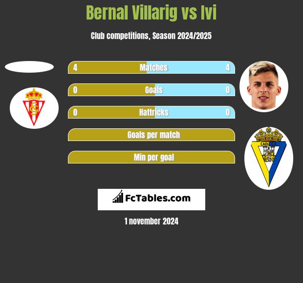 Bernal Villarig vs Ivi h2h player stats