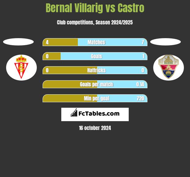 Bernal Villarig vs Castro h2h player stats