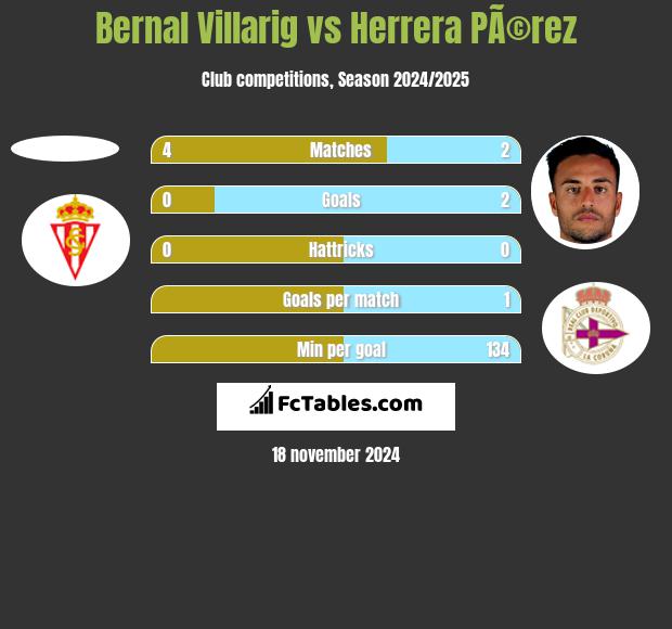 Bernal Villarig vs Herrera PÃ©rez h2h player stats