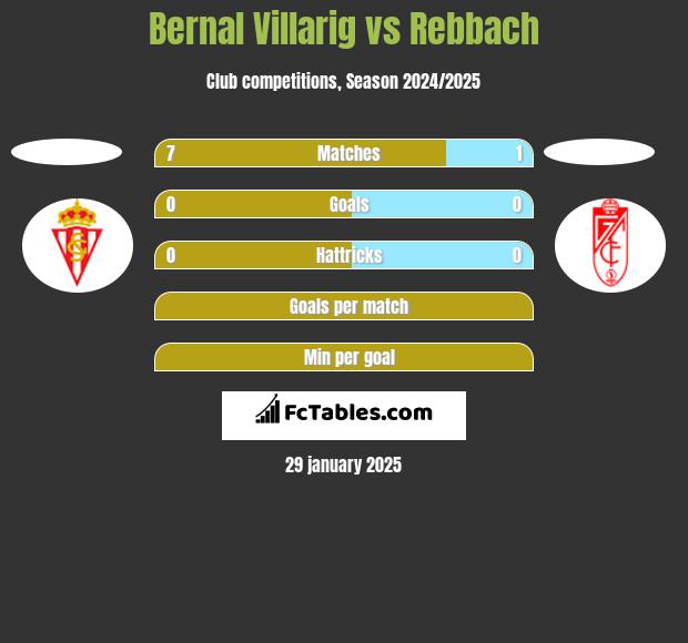 Bernal Villarig vs Rebbach h2h player stats