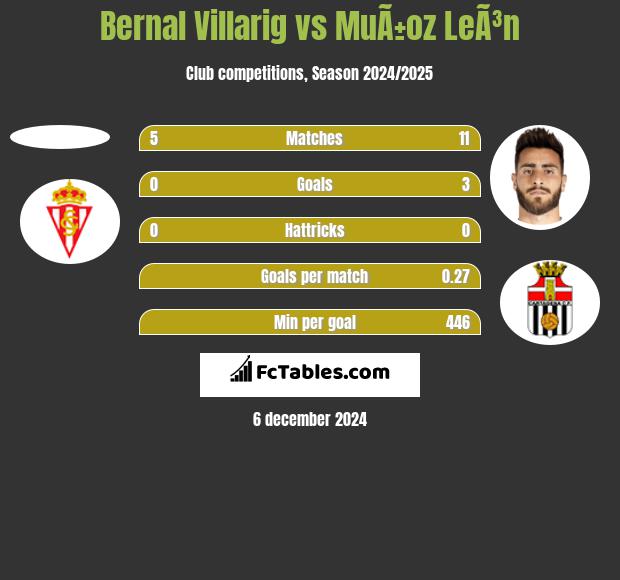 Bernal Villarig vs MuÃ±oz LeÃ³n h2h player stats