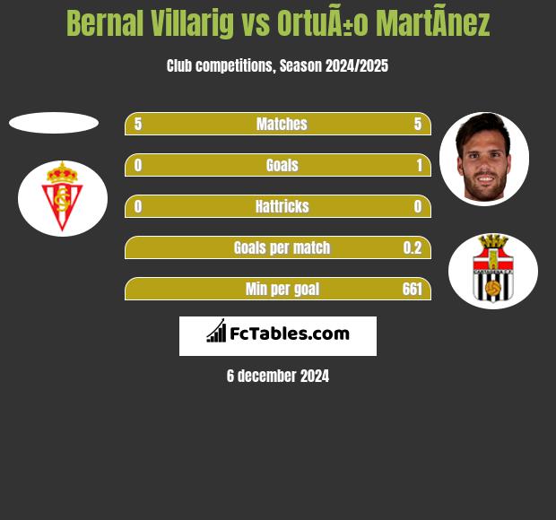 Bernal Villarig vs OrtuÃ±o MartÃ­nez h2h player stats