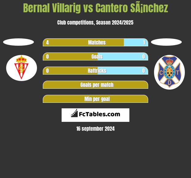 Bernal Villarig vs Cantero SÃ¡nchez h2h player stats