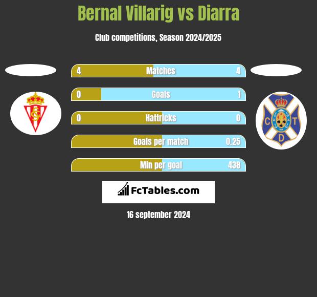 Bernal Villarig vs Diarra h2h player stats