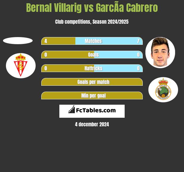 Bernal Villarig vs GarcÃ­a Cabrero h2h player stats