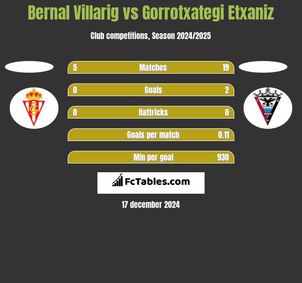 Bernal Villarig vs Gorrotxategi Etxaniz h2h player stats