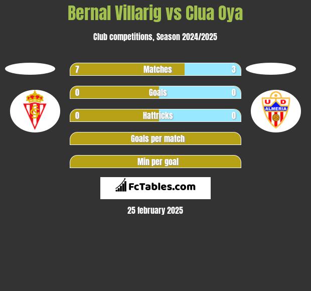 Bernal Villarig vs Clua Oya h2h player stats