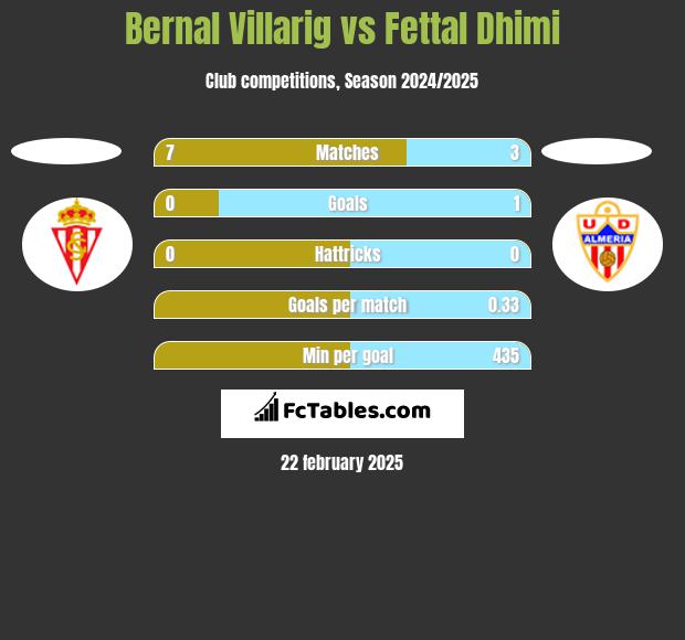 Bernal Villarig vs Fettal Dhimi h2h player stats